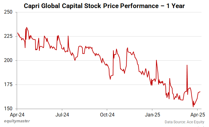 Capri Global Capital Stock Price Performance - 1 Year