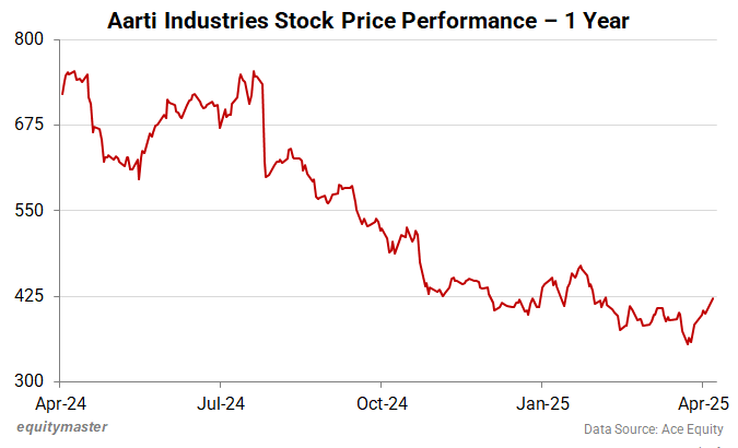 Aarti Industries Stock Price Performance - 1 Year