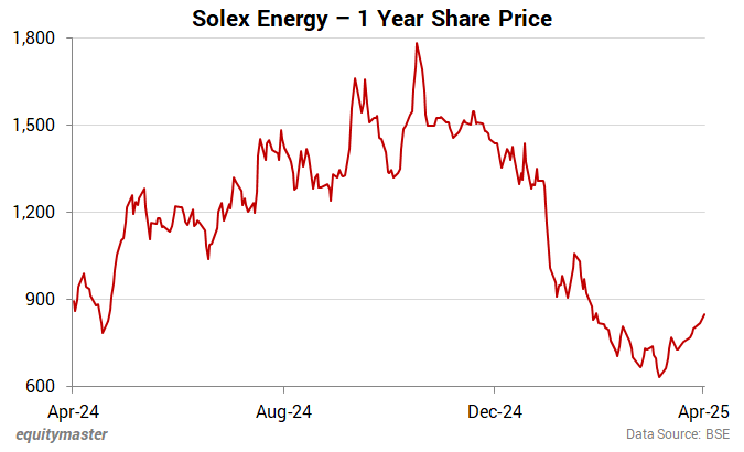 Solex Energy - 1 Year Share Price