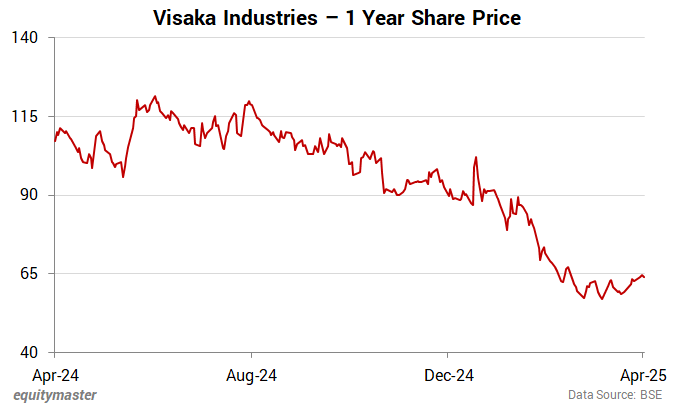 Visaka Industries - 1 Year Share Price