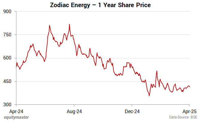 Zodiac Energy - 1 Year Share Price