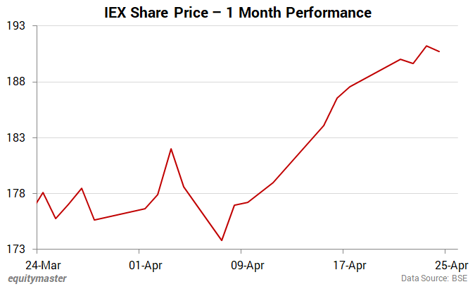 IEX Share Price - 1 Month Performance