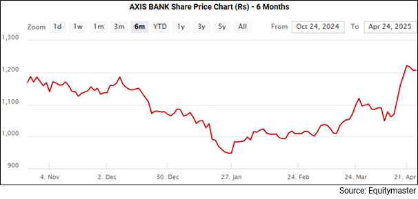 Axis Bank Price Chart- 1 Year