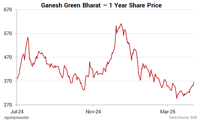 Ganesh Green Bharat - 1 Year Share Price