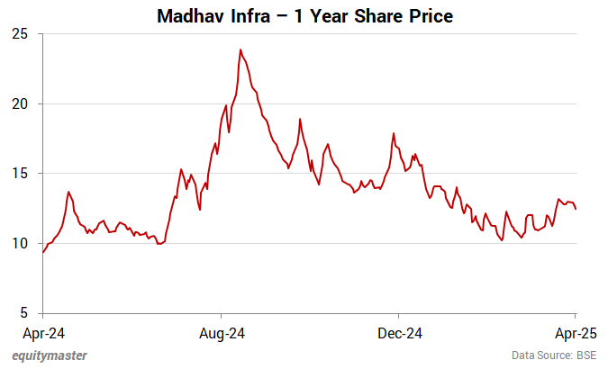 Madhav Infra - 1 Year Share Price