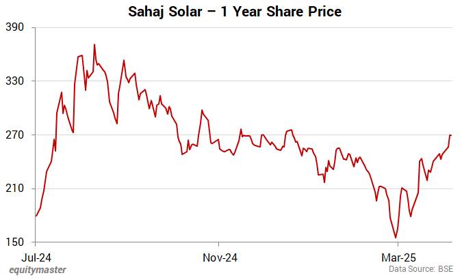 Sahaj Solar - 1 Year Share Price