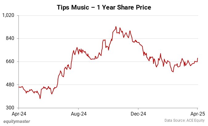 Tips Music - 1 Year Share Price