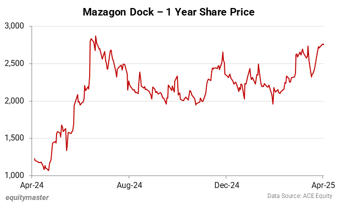 Mazagon Dock - 1 Year Share Price
