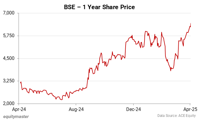 BSE - 1 Year Share Price