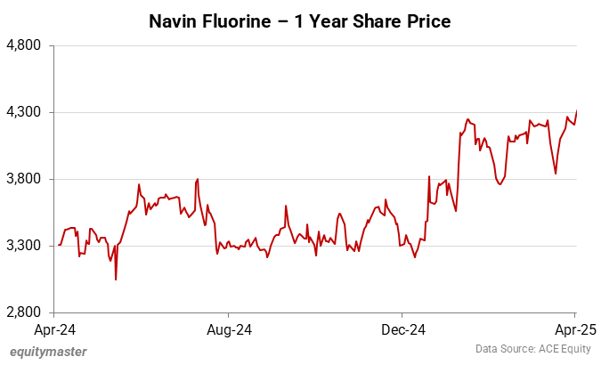 Navin Fluorine - 1 Year Share Price