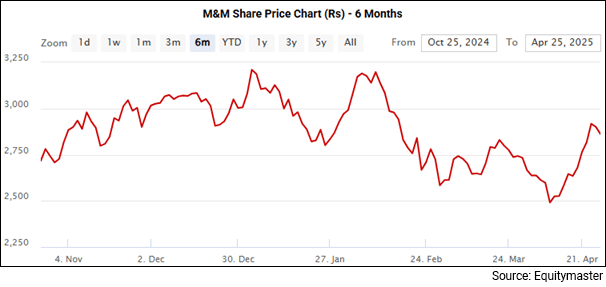 M&M Share Price - 6 Months Performance