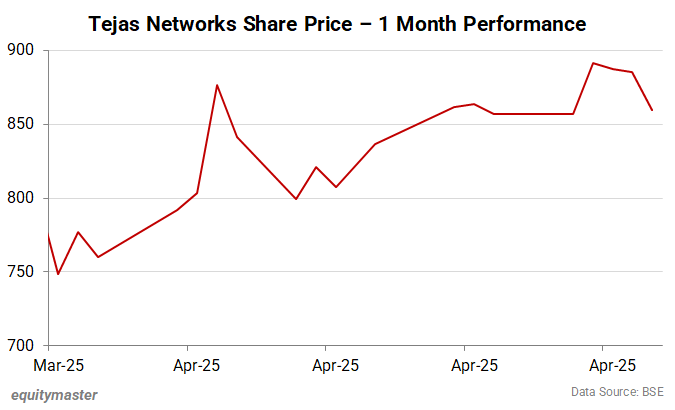 Tejas Networks Share Price - 1 Month Performance