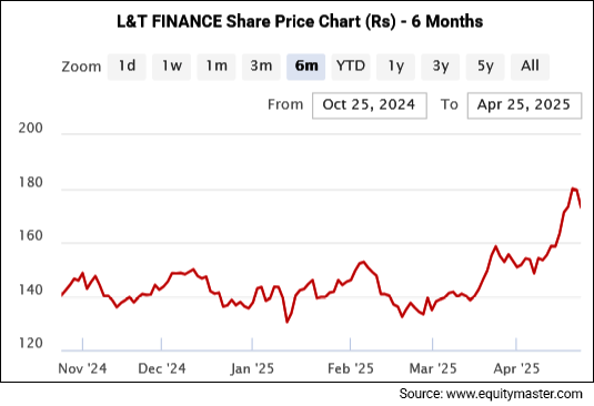 L&T FINANCE Share Price Chart (Rs) - 6 Months