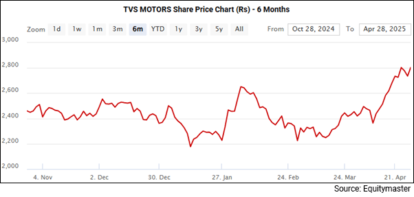 TVS Motors Share Price - 6 Months Performance