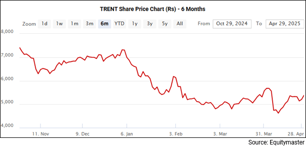 Trent Share Price - 6 Months Performance