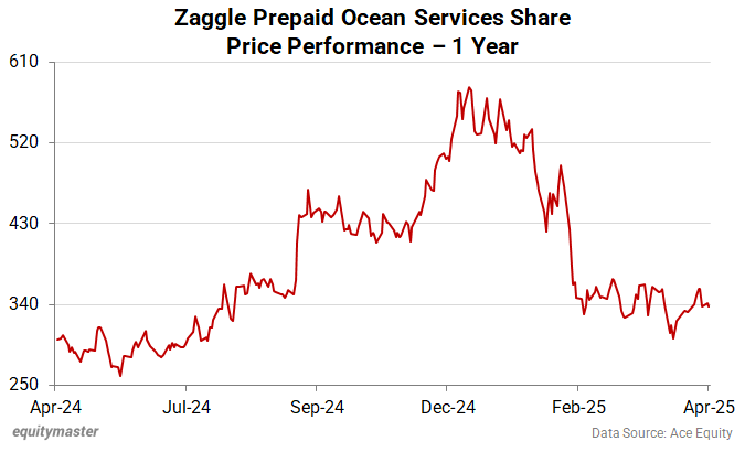 Zaggle Prepaid Ocean Services Share Price Performance - 1 Year