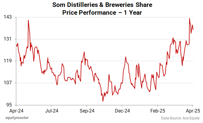 Som Distilleries & Breweries Share Price Performance - 1 Year