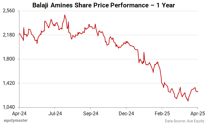 Balaji Amines Share Price Performance - 1 Year