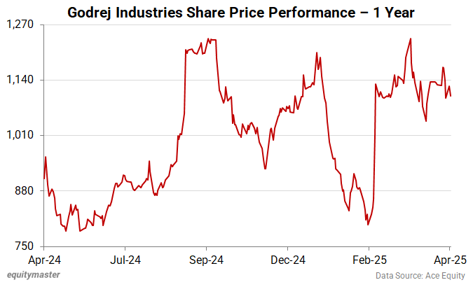 Godrej Industries Share Price Performance - 1 Year