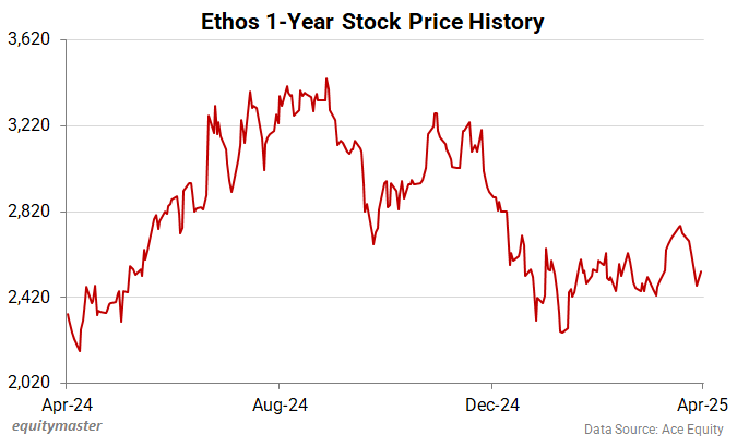 Ethos 1-Year Stock Price History