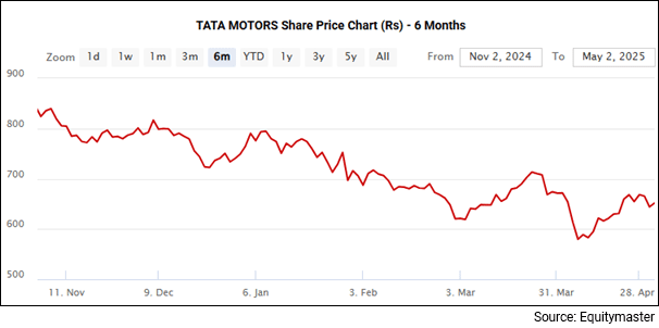 Tata Motors Share Price Chart (Rs) - 6 Months