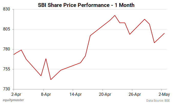 SBI Share Price Performance - 1 Month