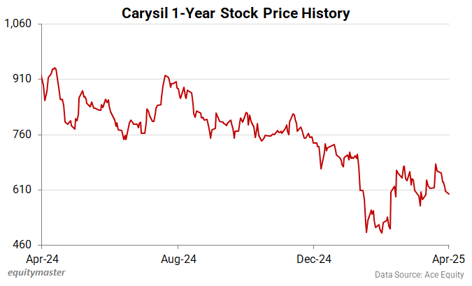 Carysil 1-Year Stock Price History