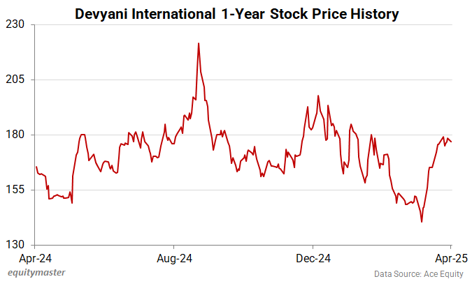 Devyani International 1-Year Stock Price History