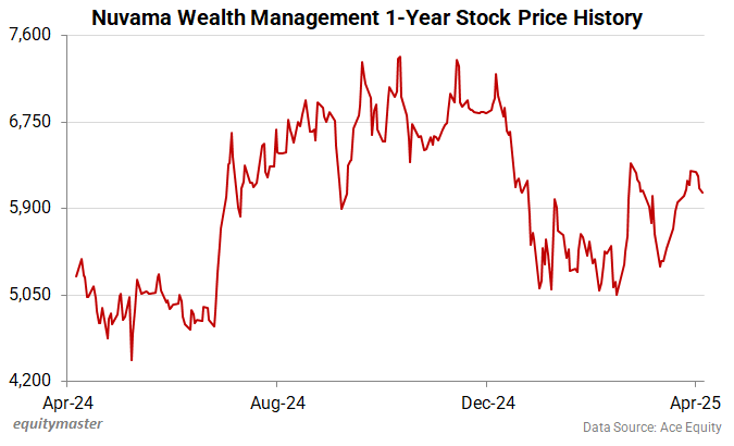 Nuvama Wealth Management 1-Year Stock Price History