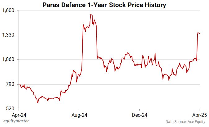 Paras Defence 1-Year Stock Price History