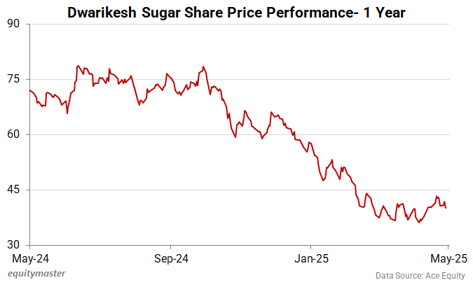 Dwarikesh Sugar Share Price Performance- 1 Year