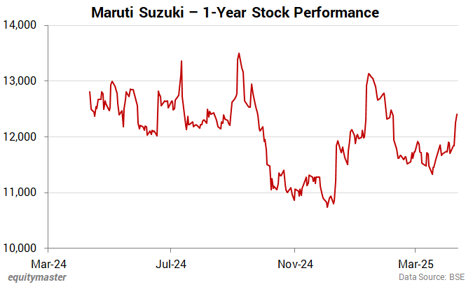 Maruti Suzuki - 1-Year Stock Performance