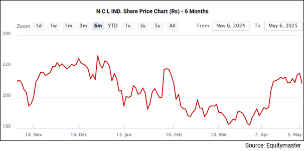 NCL India Share Price - 6 Months
