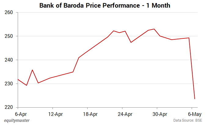 Bank of Baroda Price Performance - 1 Month