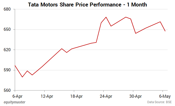 Tata Motors Share Price Performance - 1 Month