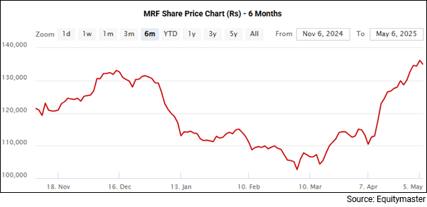 MRF Price Performance - 6 Months