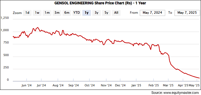 Gensol Engineering Share Price- 1 Year