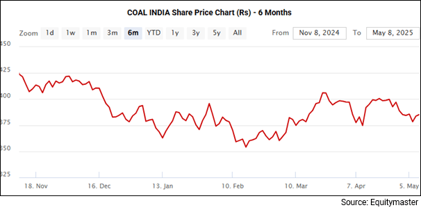 Coal India Share Price Chart - 6 Months