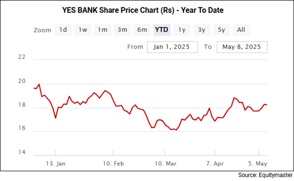 Yes Bank Share Price Performance