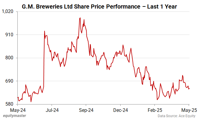 G.M. Breweries Share Price - 1 Year