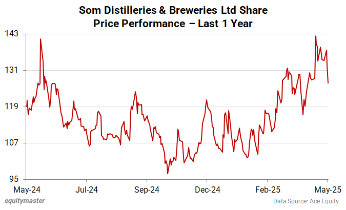 Som Distilleries & Breweries Share Price - 1 Year