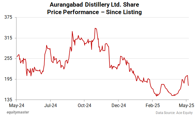 Aurangabad Distillery Share Price - Since Listing