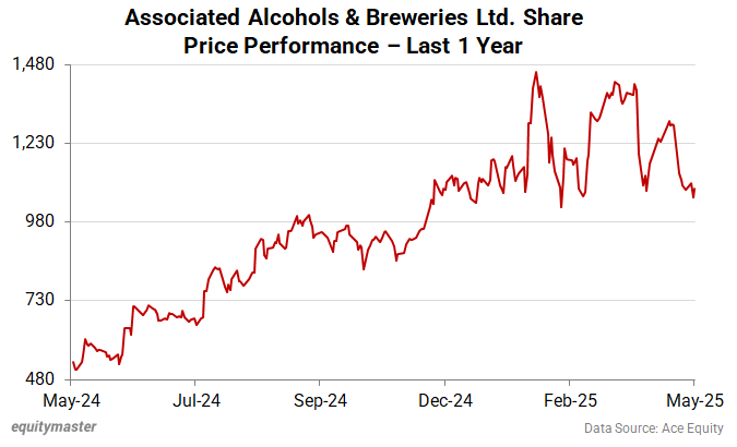 Associated Alcohols & Breweries Share Price - 1 Year