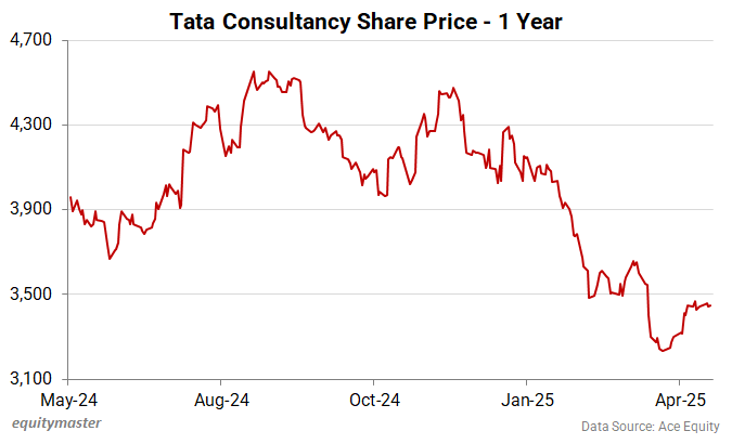 Tata Consultancy Share Price - 1 Year