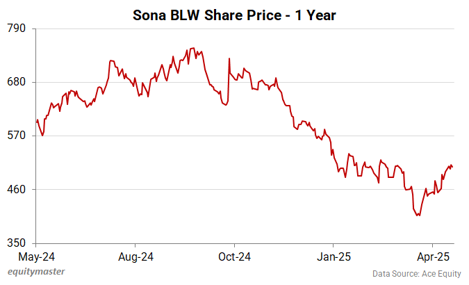 Sona BLW Share Price - 1 Year