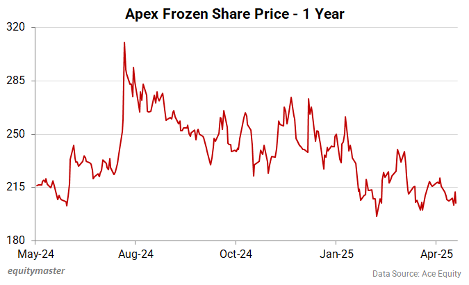Apex Frozen Share Price - 1 Year
