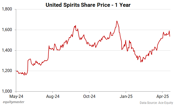 United Spirits Share Price - 1 Year