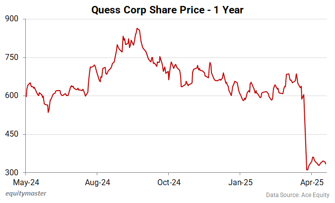 Quess Corp Share Price - 1 Year