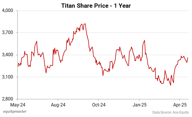 Titan Share Price - 1 Year