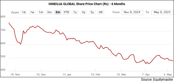 Hinduja Global - 6 Months Share Price